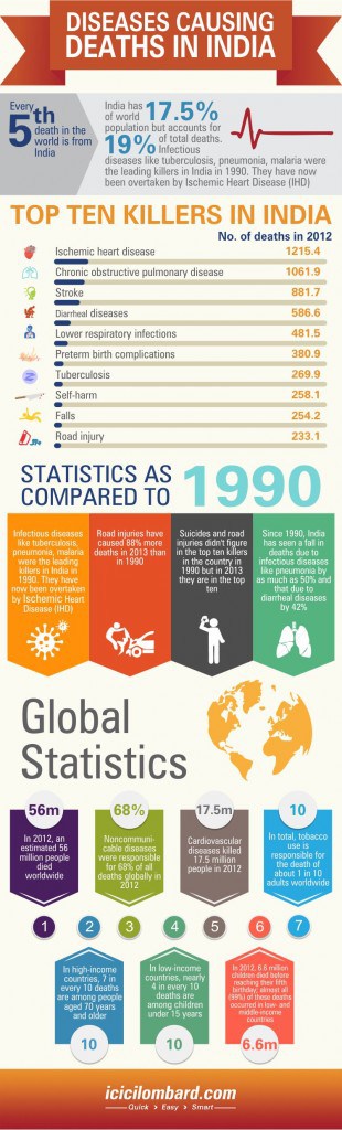 Emerging Killer Diseases in India - An Infographic - MEDICAL ISLAND